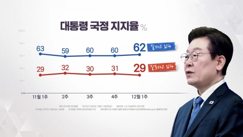 이 대통령 취임 6개월 지지율 62%…민주 43%·국힘 24% [갤럽]