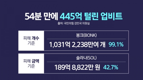 \'54분\'만에 털린 445억…업비트, 늑장 신고했나 [앵커리포트]