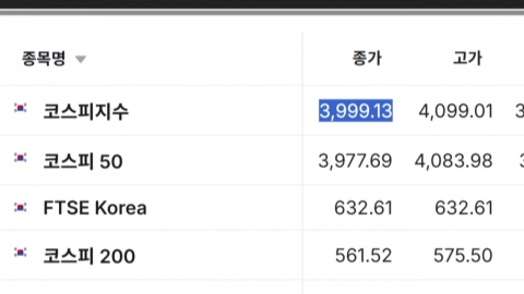 외국인 '팔자'에 코스피 4,000선 붕괴…환율 1,480원 눈앞