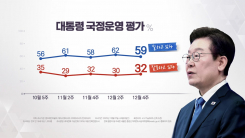 이 대통령 지지율 59%...민주 41%·국힘 20% [NBS]