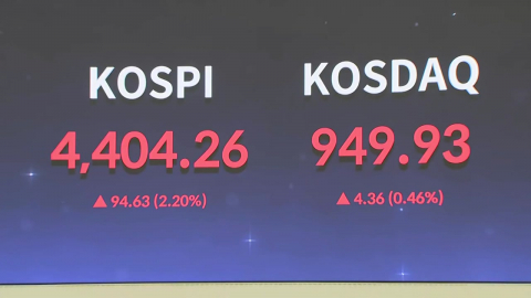 [속보] 코스피, 3.43% 오른 4,457.52 마감...또 사상 최고치