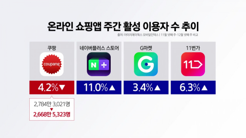 \'쿠팡 독주\' 흔들리나…마트규제 완화 여부가 \'결정타\'