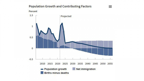 미국 인구 증가 급격히 둔화…트럼프 이민 정책·출산율 하락 탓