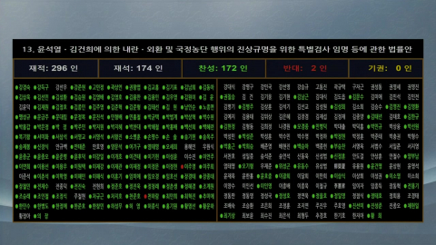  국회, ’2차 종합특검법’ 본회의 통과...찬성 172명
