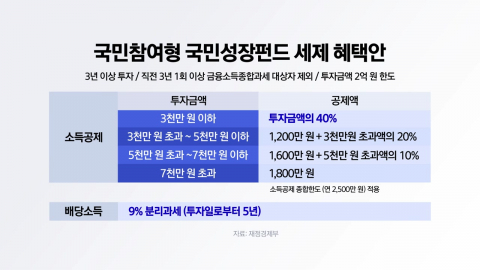 국민성장펀드 40% 소득공제·RIA 해외주식 재매수 시 혜택 축소