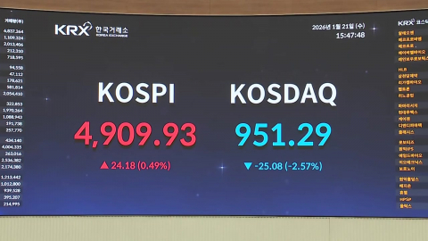 코스피 4,900선 회복…환율 1,480원대로 \'쑥\'