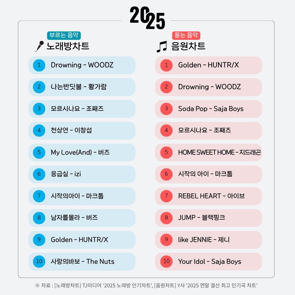 블랙핑크·지드래곤 음원 휩쓸 때 노래방선 버즈·이지 여전히 강세
