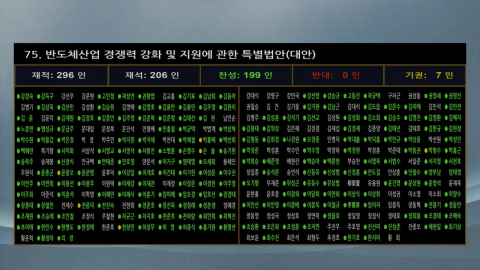  '반도체 특별법·국회법 개정안' 국회 본회의 통과