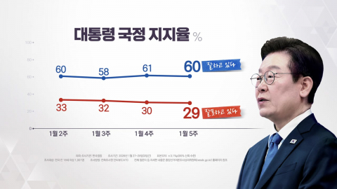 이 대통령 지지율 60%…"민주·혁신 합당 안 좋게 봐" 40%