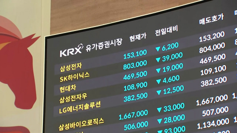 코스피 5,000선 회복…장중 5% 급락에 매도 사이드카