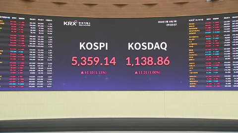 코스피 강세에 5,300선 문턱…오늘도 상승 출발