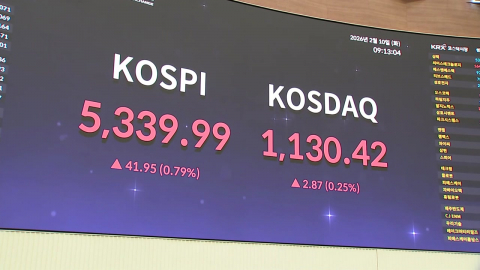 코스피 다시 5,300선 돌파…코스닥은 숨고르기