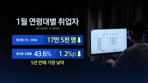 취업자 13개월 만에 최소 폭 증가…한파에 노인 일자리 '위축'