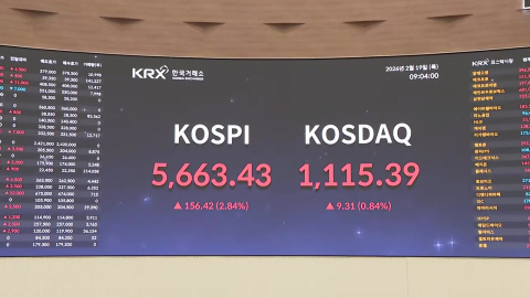 코스피 사상 첫 5,600 돌파…코스닥 '매수 사이드카' 발동