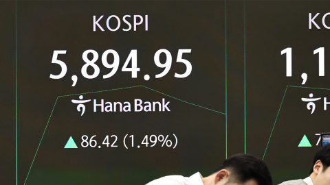 [속보] 코스피 0.65% 오른 5,846.09 마감…최고치 또 경신