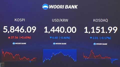 코스피 0.65% 오른 5,846.09 마감…최고치 또 경신