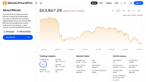 비트코인 '관세 불확실성'에 한때 6만 3천 달러 선마저 붕괴