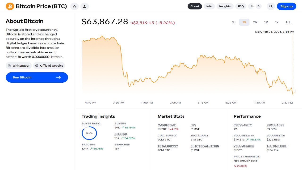비트코인 '관세 불확실성'에 한때 6만 3천 달러 선마저 붕괴