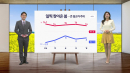 [날씨] 일찍 찾아온 봄...큰 일교차 주의