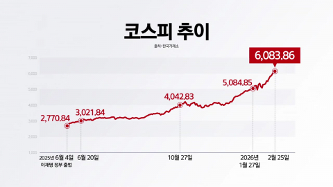[스타트 경제] 코스피, 6,000시대 개막...개인 투자자 '전성시대'