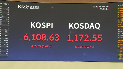 코스피, 0.61% 오른 6,121.03 개장…신기록 이어질까