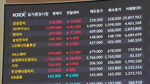코스피 3% 급등 6,300 돌파…한은 6번째 금리 동결