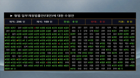 필버 끝에 법 왜곡죄 통과…재판소원법 곧 상정