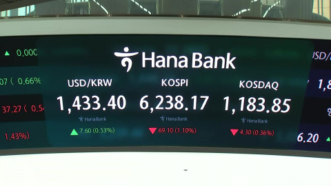 6,300 뚫고 고공행진한 코스피…오늘은 1.7% 하락 개장