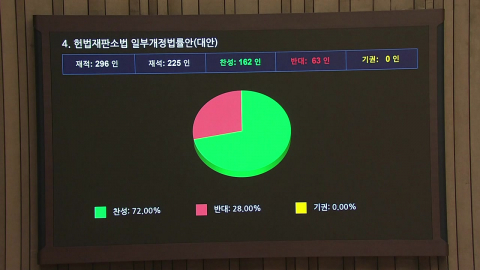 [현장영상+] '재판소원제법' 표결…민주당 주도 처리 전망