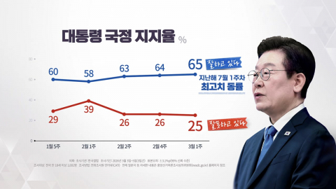 이 대통령 지지율 65%...민주 46%·국민의힘 21%