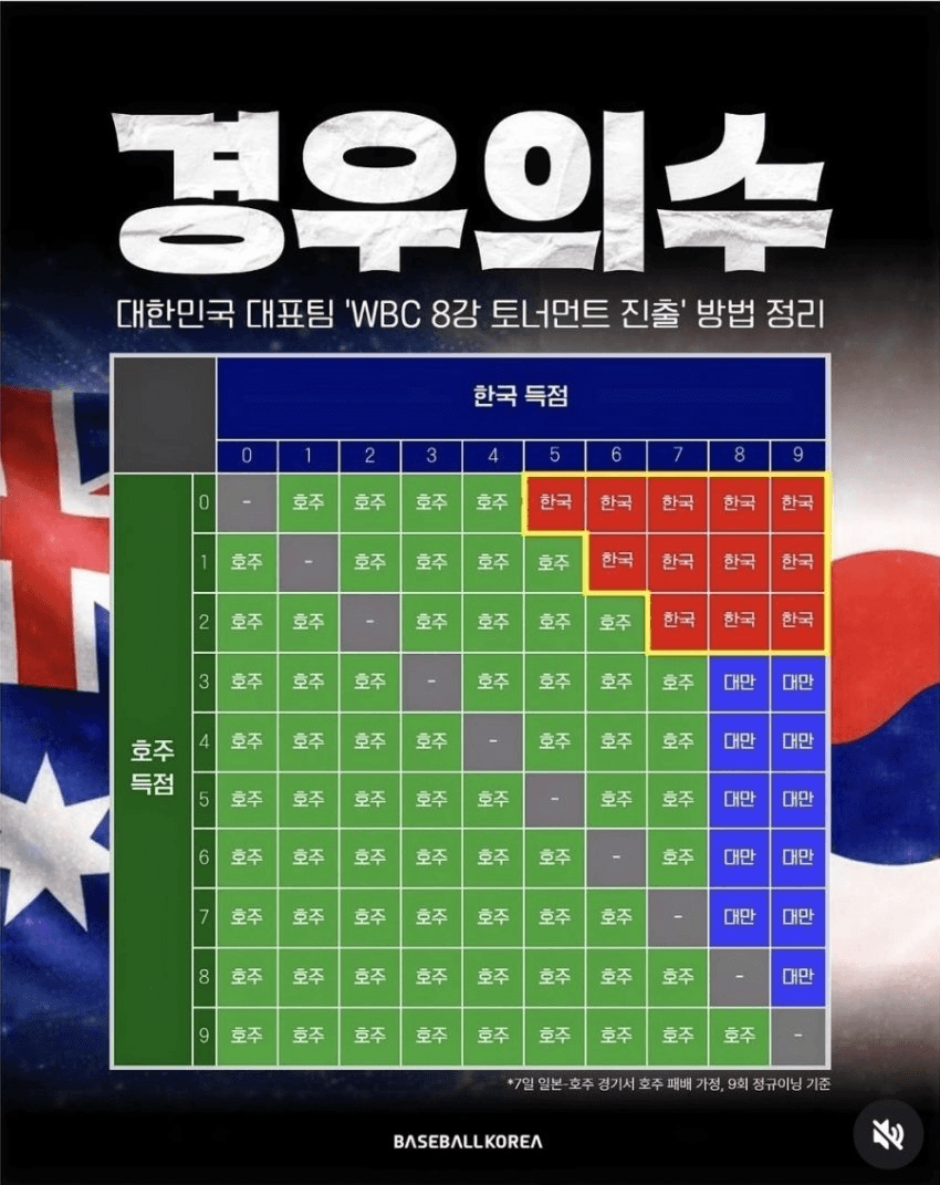 타이완 야구팬, 문보경 SNS에 악성 댓글…'고의 삼진' 의혹 제기