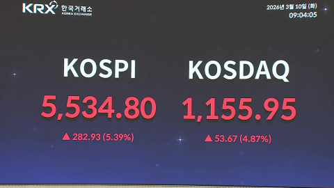 국제유가 급락에 코스피 6% 급등…환율 1,470원대로