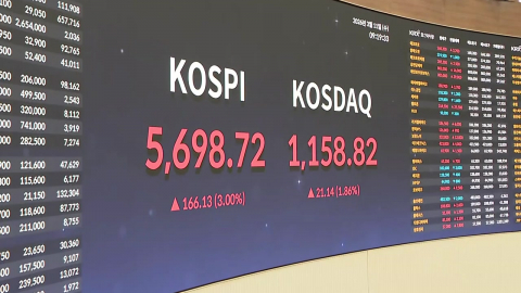 '자사주 소각'에 코스피 3% 강세…환율 1,460원대로