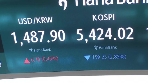 \'국제유가 급등\' 코스피 한때 5,400 아래로…환율 1,490원 출발