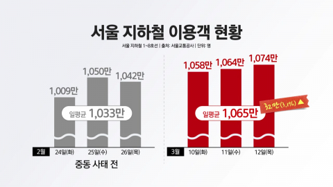  "기름값 부담에 차 두고 왔어요…지하철 이용 증가