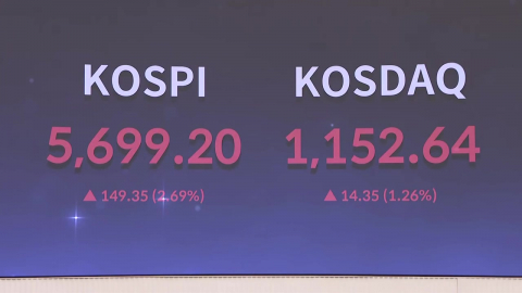 코스피 3% 상승 5,700선 회복…환율 1,490원 출발