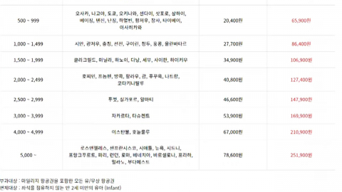 유류할증료 3배에 "여행 부담"…중동 하늘길도 '꽉'