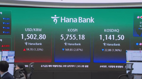 급제동 걸린 코스피…환율 사흘 만에 다시 1,500원대