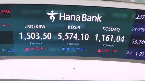 코스피 0.85% 하락 출발…환율 다시 1,500원대로