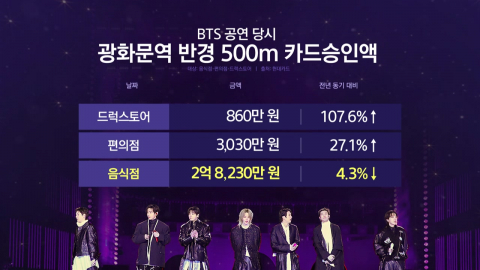 "인파 쏠렸지만 쓴 돈은"…BTS 컴백 광화문 결제액 보니