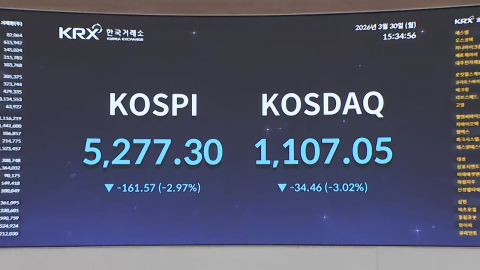 코스피 2.97% 내린 5,277.30 마감…원·달러 환율 1,515.7원