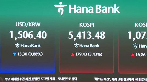 코스피 2.5% 상승 5,300선 '탈환'…환율 1,505원
