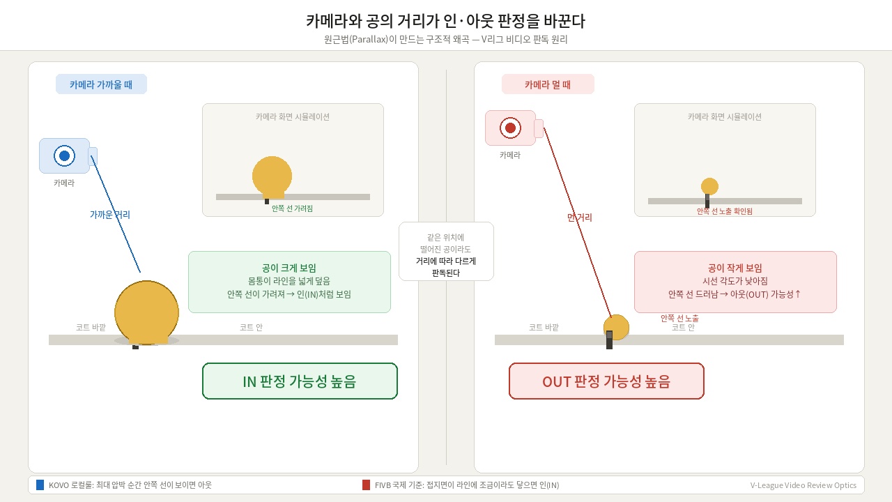 카메라와 멀수록 아웃?...거리가 만든 