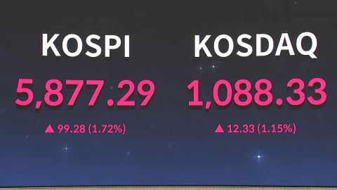 코스피, 1.70% 오른 5,876.12 개장
