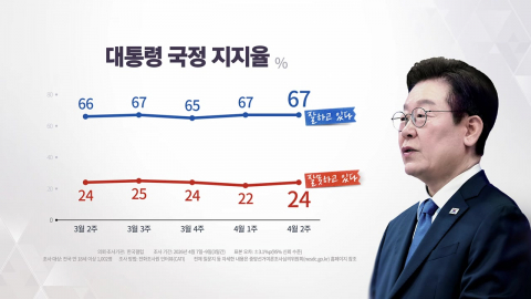 이 대통령 지지율 67% 최고치 유지…민주 48%·국민의힘 20%