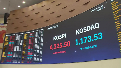 코스피, 6,388.47 기록하며 종가 기준 최고가 돌파