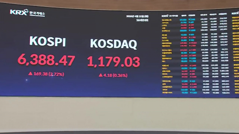 '휴전 불안도 뚫었다' 코스피 6,400선 근접 사상 최고치 달성
