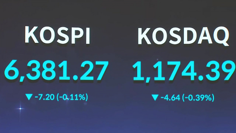 코스피 사상 첫 6,400선 돌파…하루 만에 또 최고치 경신