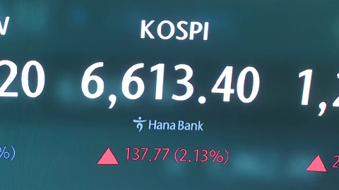 코스피 또 사상 최고치 경신…증시 시가총액 6천조 돌파