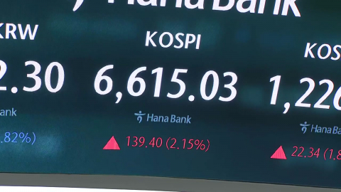 코스피 사상 첫 6,650 돌파…증시 시총 6천조 돌파